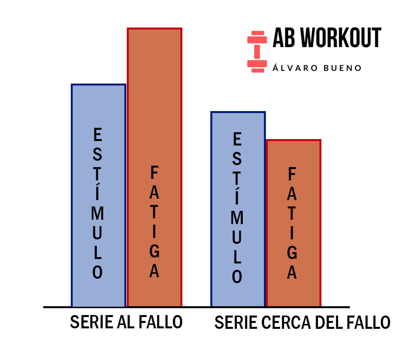 Fallo muscular ratio estímulo fatiga
